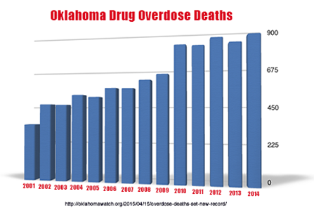 Drug overdoses in Oklahoma, 2001-2014