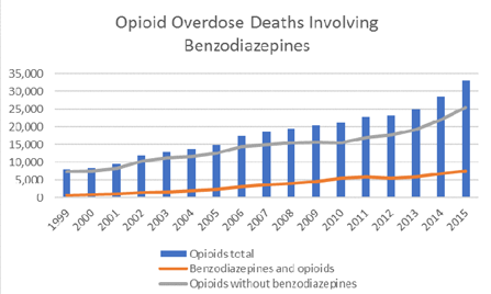 Bargraph—Benzodiazepines and opioid overdoses.