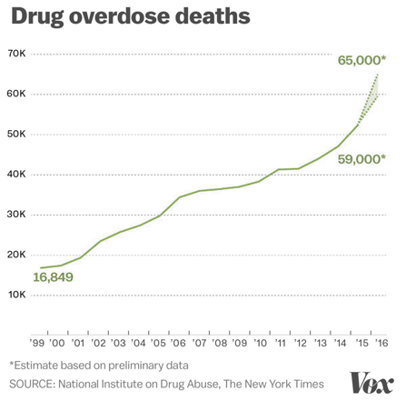 Narconon Arrowhead blog - Drug overdose deaths from 1999 to 2016.png