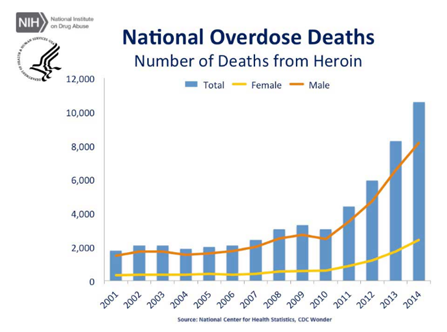 US overdose deaths from heroin
