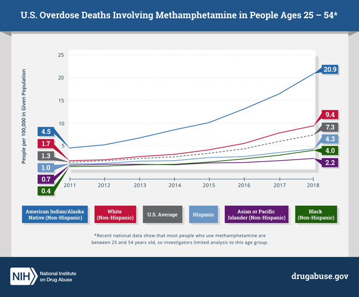 Drug overdose death rate involving meth