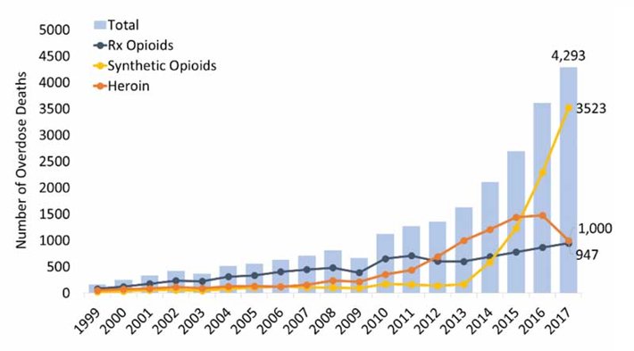 Ohio overdose deaths graph up to 2017