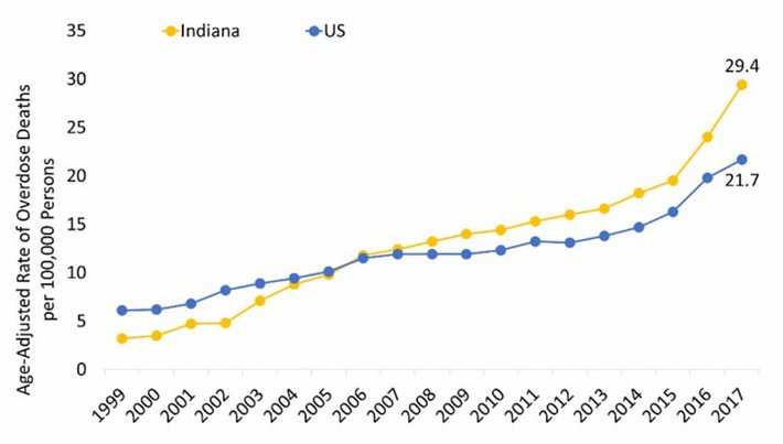 Indiana Overdose Deaths