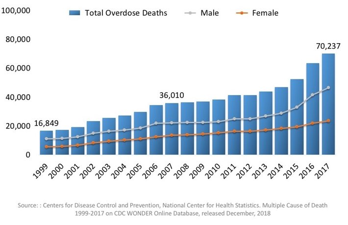 Graph of people died in the U.S. from drug overdoses