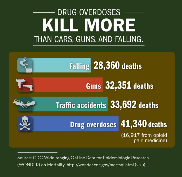 Infographic—Drug Overdoses Kill More Than Cars, Guns and Failing.