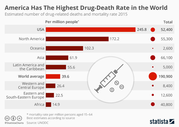 Statistica Graph—America has the highest drug-death rate in the world