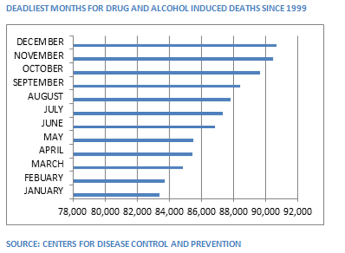 Deadliest months for drug and alcohol induced deaths since 1999