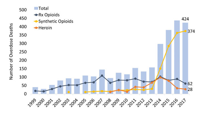 New Hemisphere overdose deaths graph