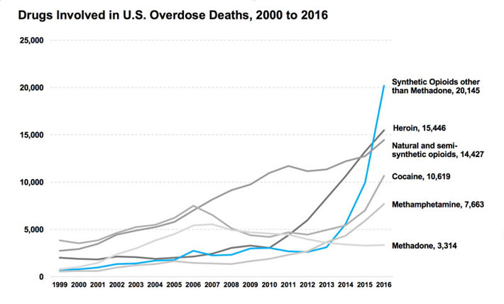US Overdose deaths 2000-2016